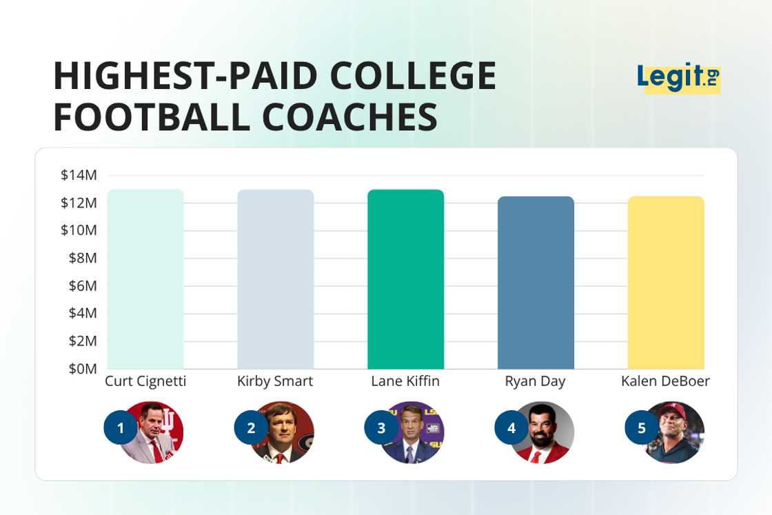 Kirby Smart, Curt Cignetti, Lane Kiffin, Ryan Day, and Kalen DeBoer Kirby Smart, Curt Cignetti, Lane Kiffin, Ryan Day, and Kalen DeBoer