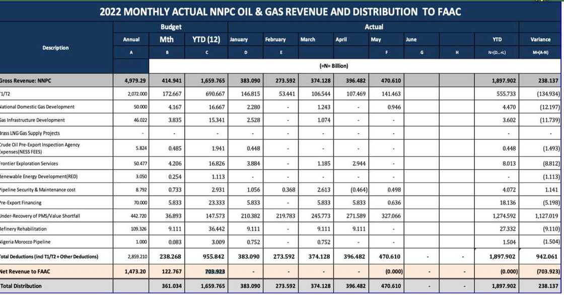 NNPC finance breakdown