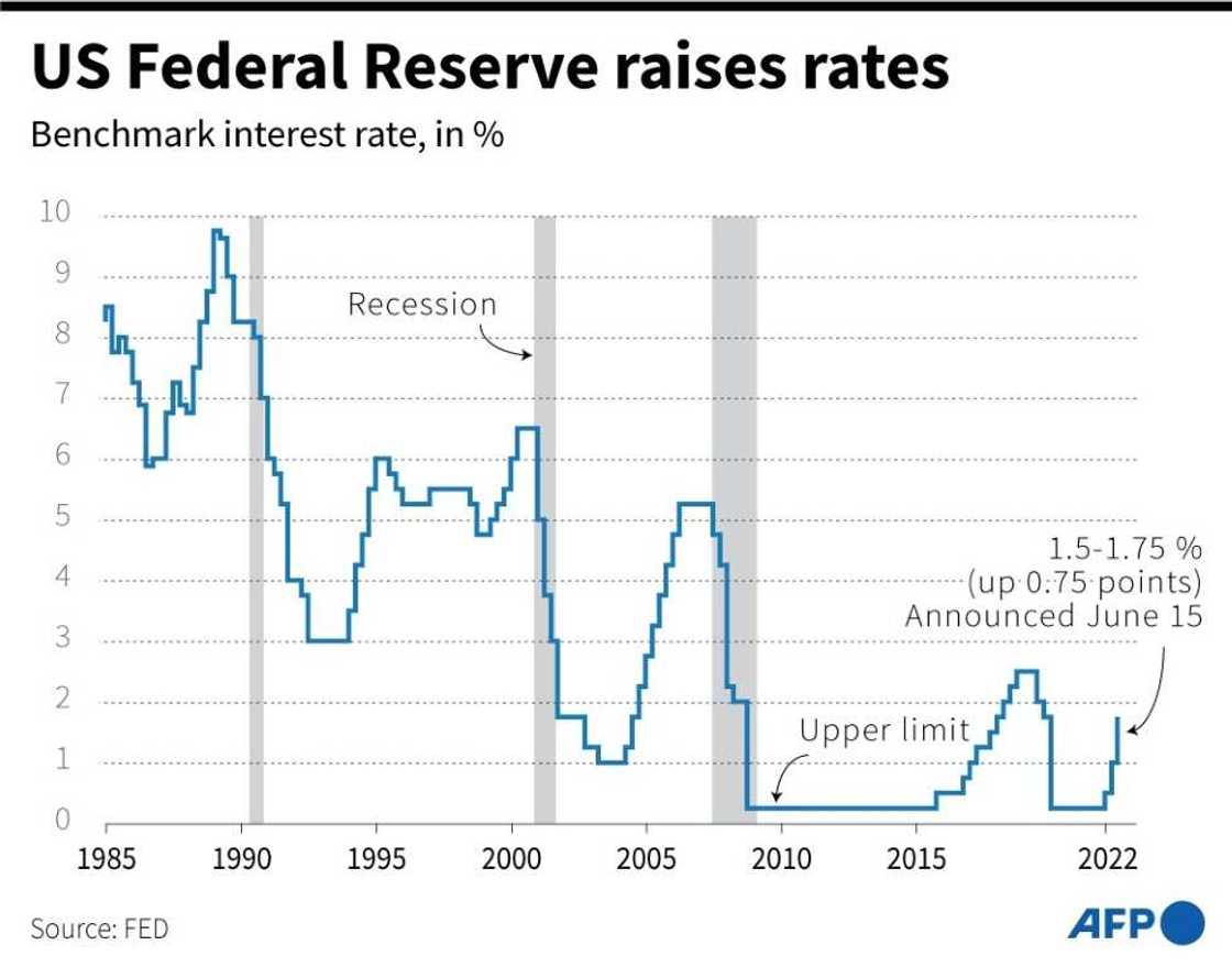 Changes in the benchmark interest rate by the US Federal Reserve Changes in the benchmark interest rate by the US Federal Reserve