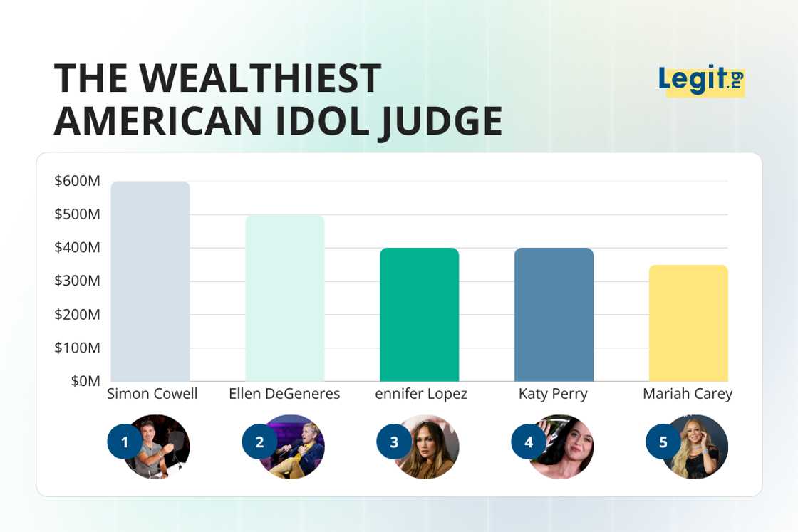 The wealthiest "American Idol" judges The wealthiest "American Idol" judges