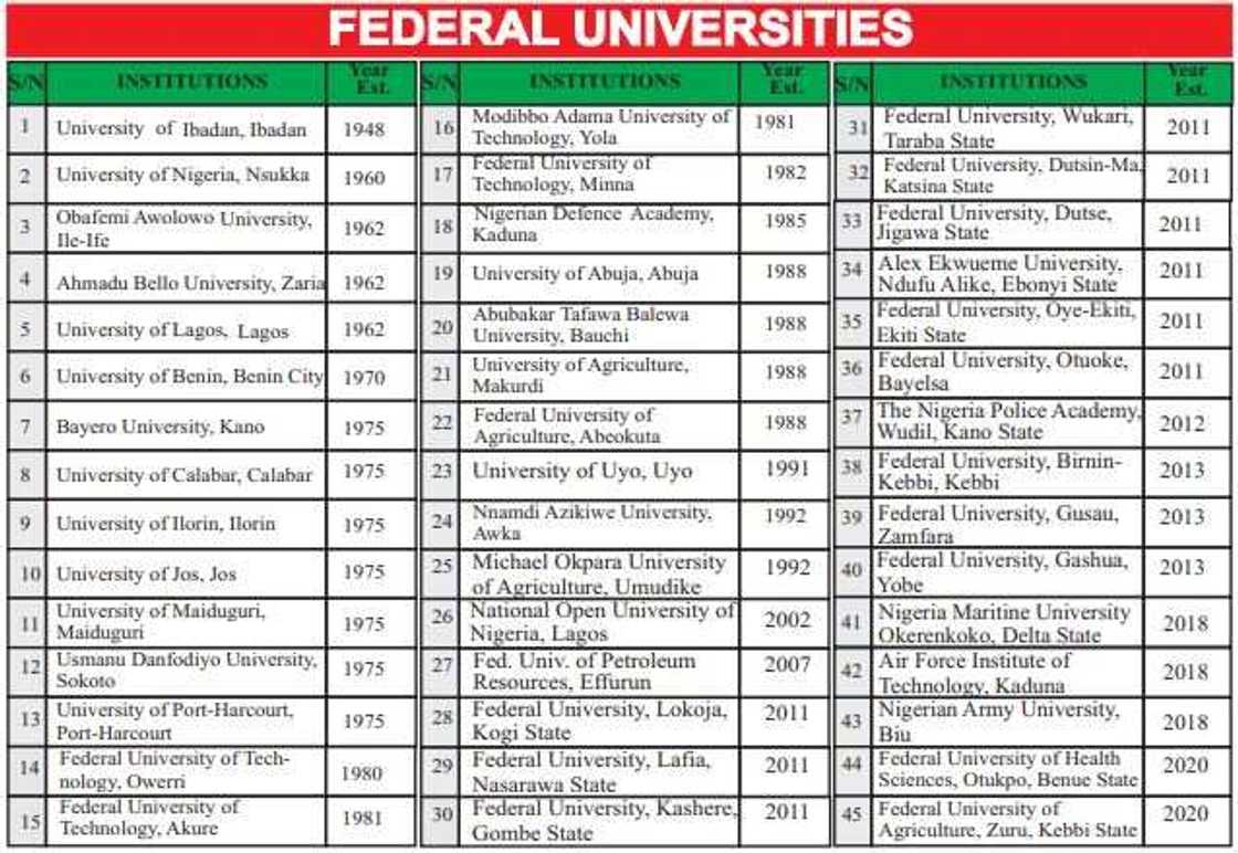 Full List of Approved Federal Universities in Nigeria Full List of Approved Federal Universities in Nigeria