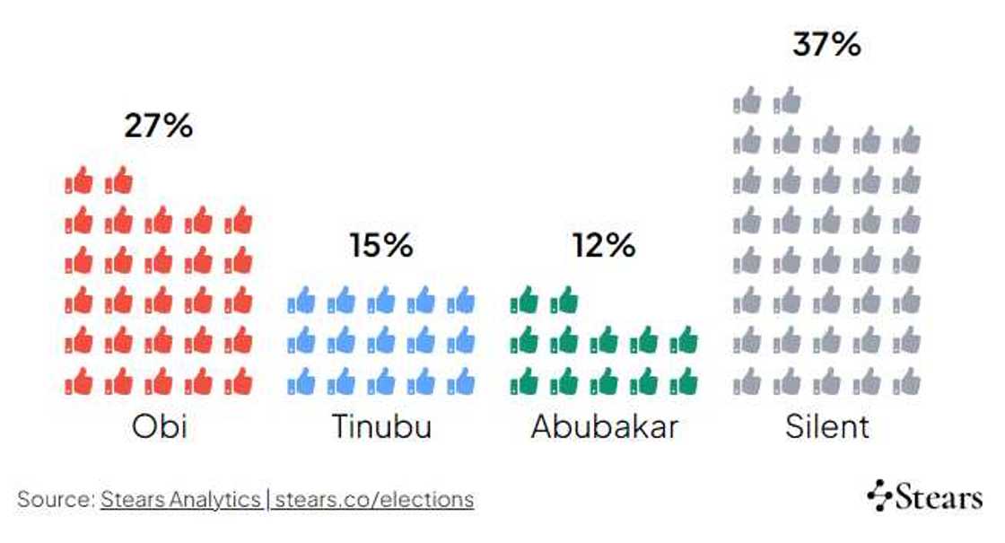 Stears' poll/2023 Presidential Election/Peter Obi/Tinubu/Atiku