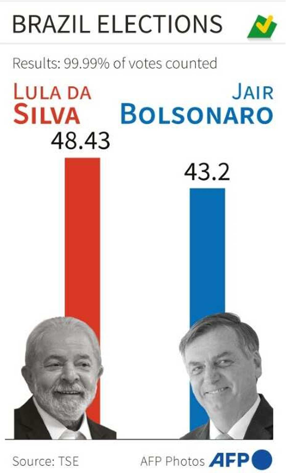 Brazil elections