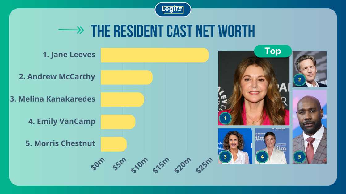The top five richest stars in The Resident cast: Jane Leeves, Andrew McCarthy, Melina Kanakaredes, Emily VanCamp, Morris Chestnut The top five richest stars in The Resident cast: Jane Leeves, Andrew McCarthy, Melina Kanakaredes, Emily VanCamp, Morris Chestnut