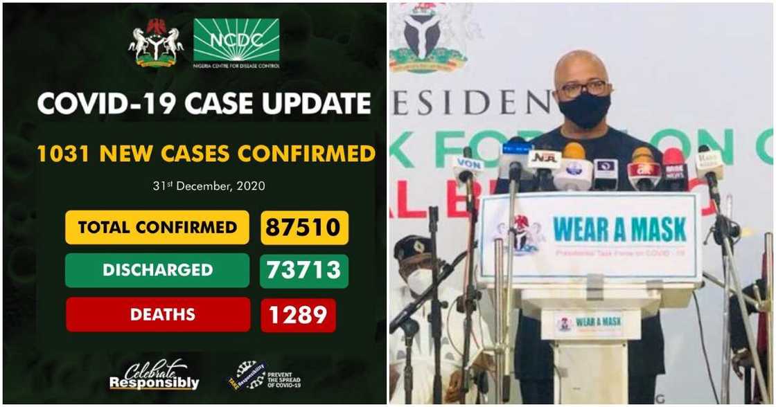 COVID-19: FG records 1031 new cases, 11 deaths on New Year eve COVID-19: FG records 1031 new cases, 11 deaths on New Year eve