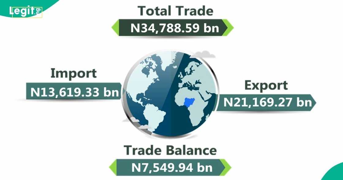 NBS data shows Nigeria’s exports hit N21.17trn in three months NBS data shows Nigeria’s exports hit N21.17trn in three months