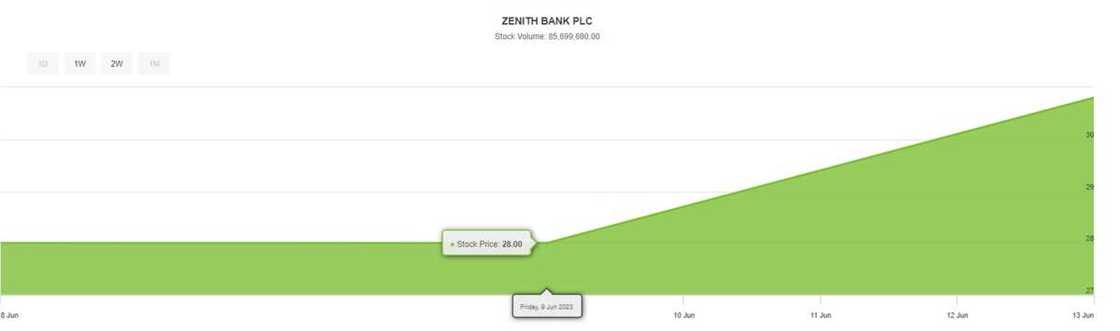 Zenith bank share price Zenith bank share price