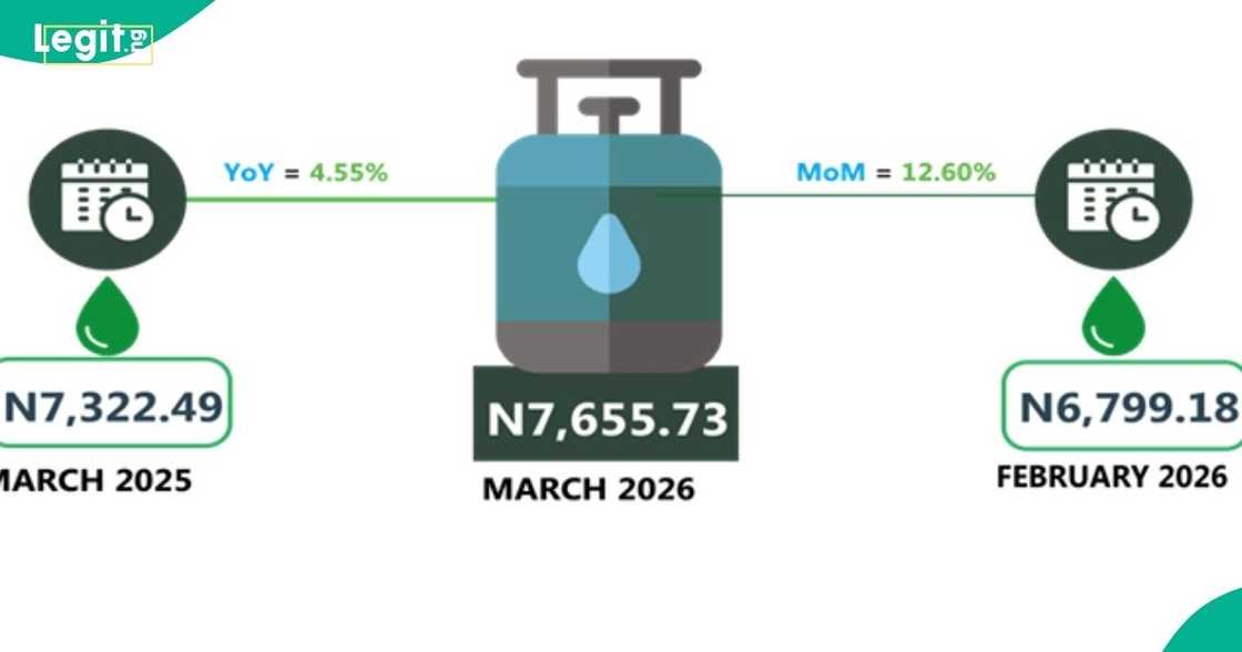 The average price for refilling a 5kg cooking gas cylinder increased