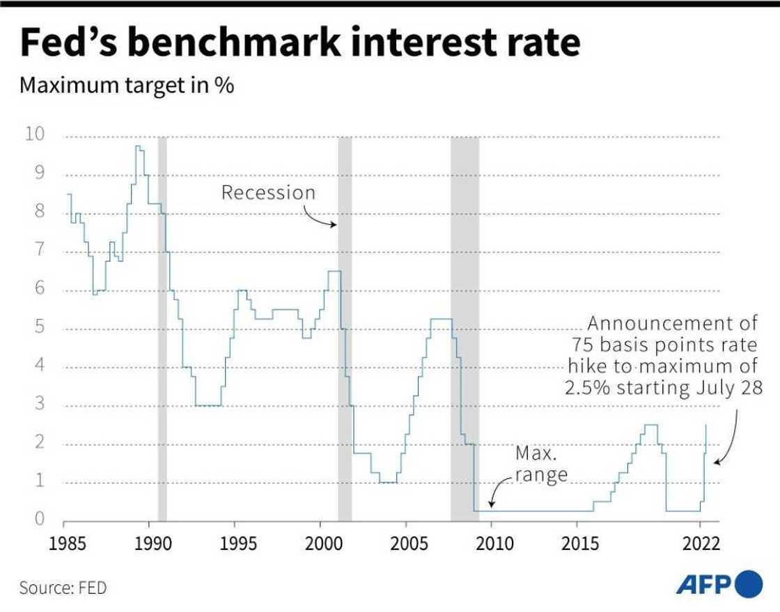 Changes in the Federal Reserve's benchmark interest rate