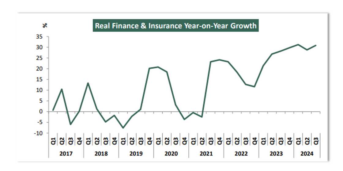 Real sector growth rate