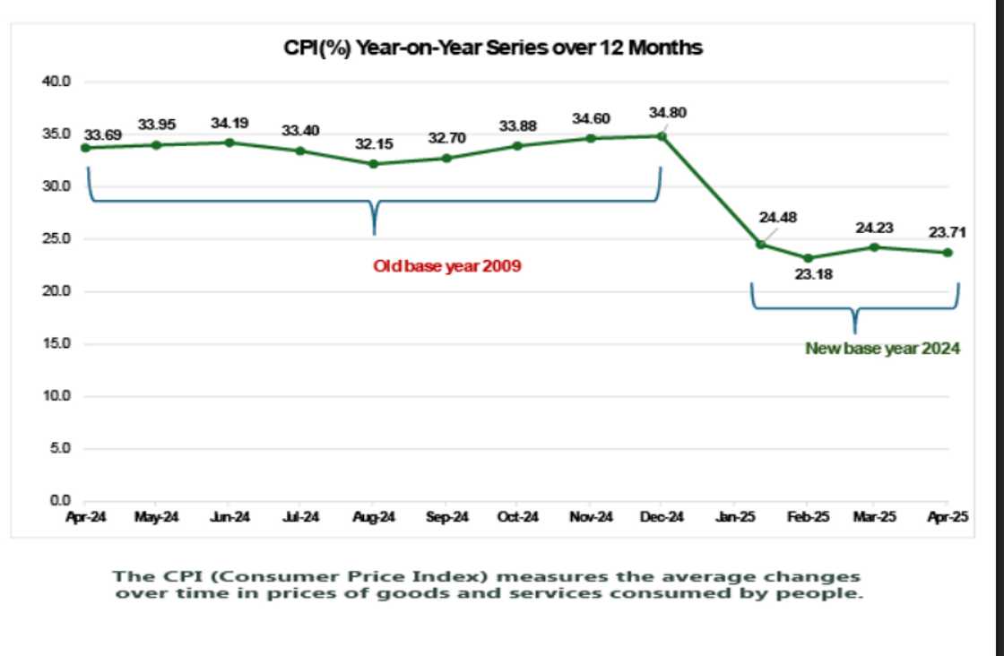 New inflation rate shows a significant drop New inflation rate shows a significant drop
