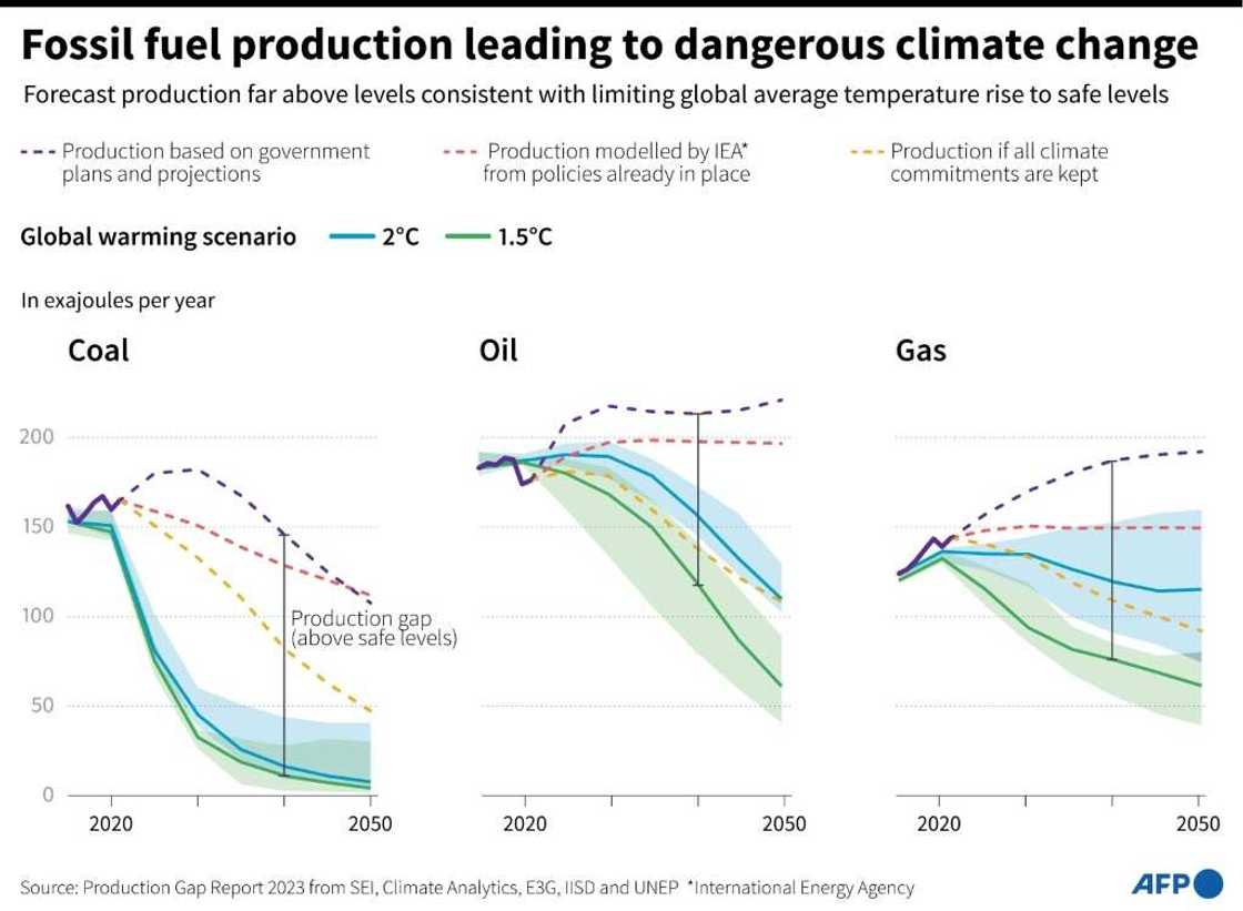 Fossil fuel production Fossil fuel production