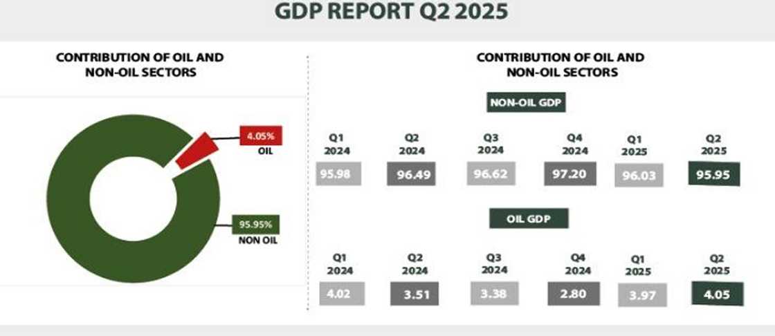 Nigeria record another positive GDP growth rat Nigeria record another positive GDP growth rat