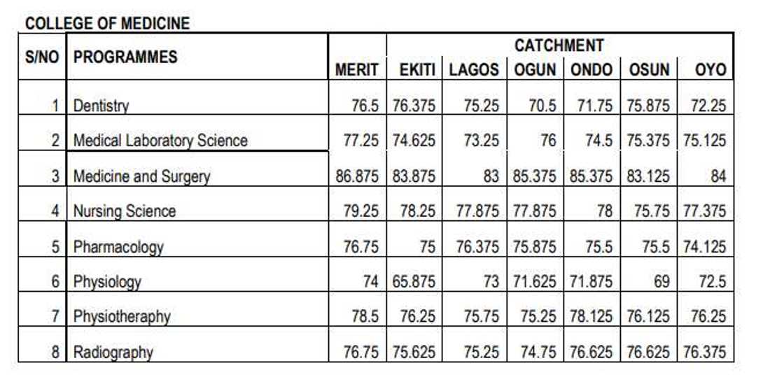 Unilag cut-off marks/College of Medicine/2022/2023 admission Unilag cut-off marks/College of Medicine/2022/2023 admission