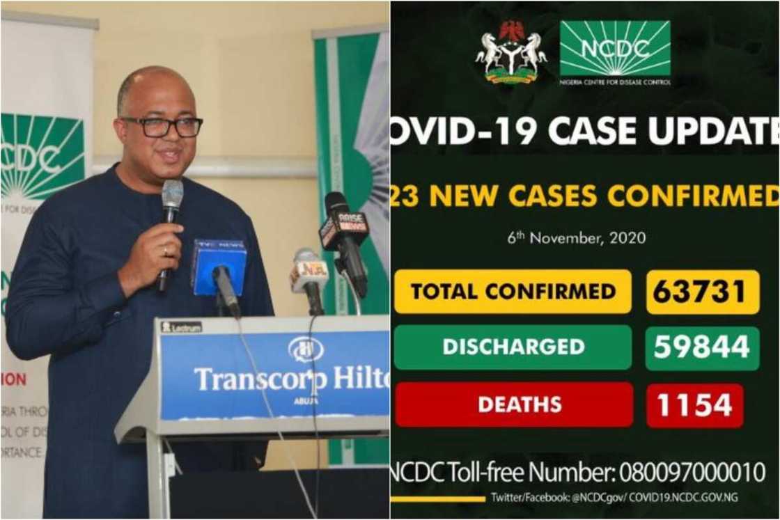 Sabbin mutane 223 sun kamu da Korona a Najeriya, jimilla 63,731 Sabbin mutane 223 sun kamu da Korona a Najeriya, jimilla 63,731