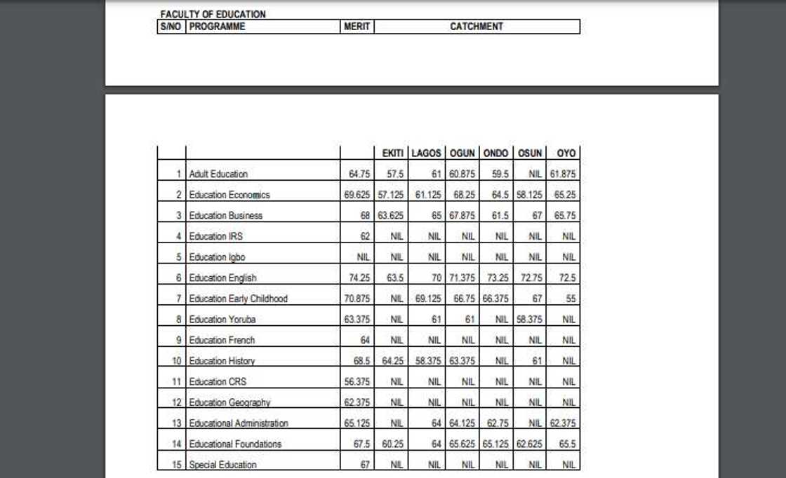 UNILAG cut-off mark/2022/2023 admission/UTME/Faculty of Education