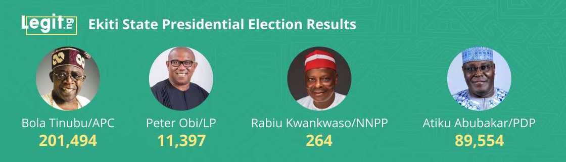 Ekiti state results Ekiti state results