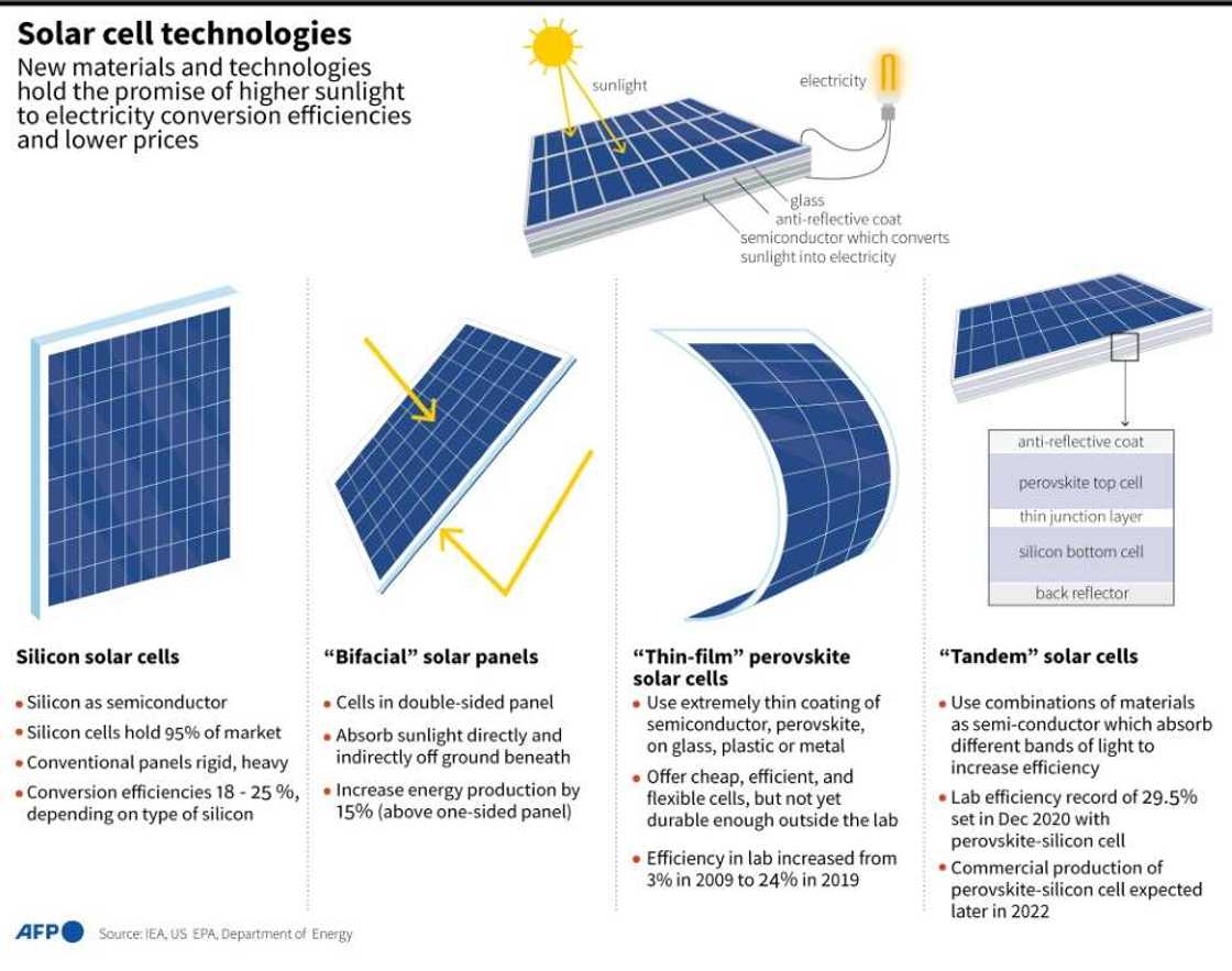 Solar cell technologies