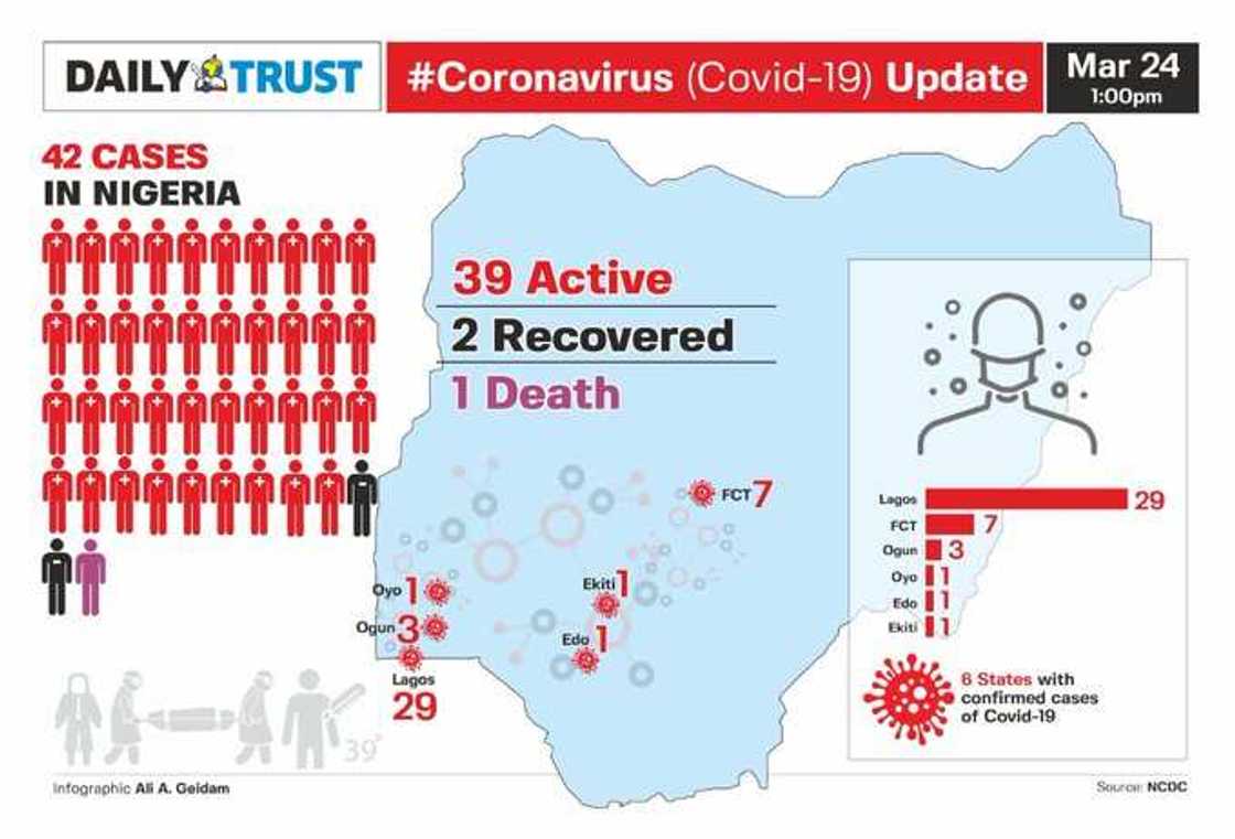 Yanzu-yanzu: An samu karin masu cutar Coronavirus 2, 1 a Legas, 1 a Ogun - 42 kenan Yanzu-yanzu: An samu karin masu cutar Coronavirus 2, 1 a Legas, 1 a Ogun - 42 kenan