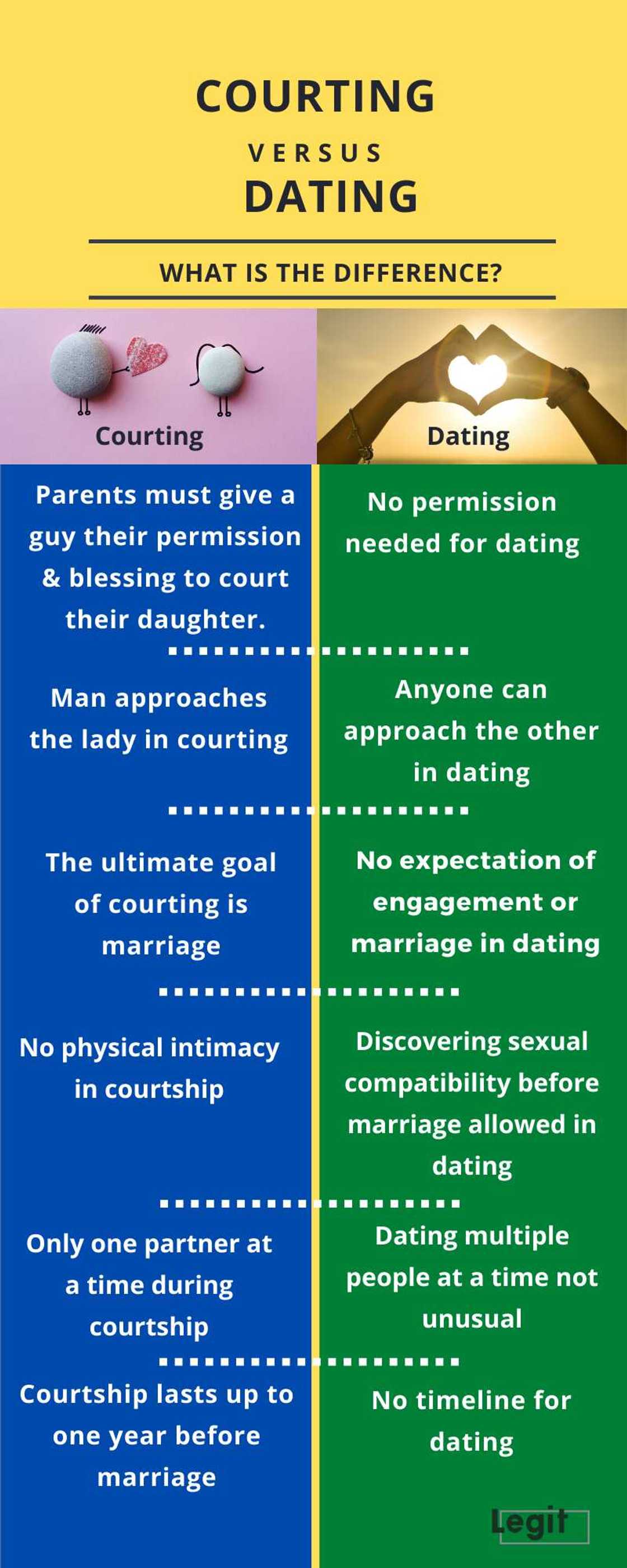 What is courting and how is it different from regular dating? Legit ng What is courting and how is it different from regular dating? Legit ng
