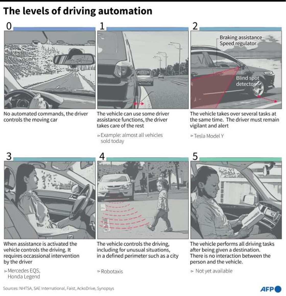 The levels of driving automation