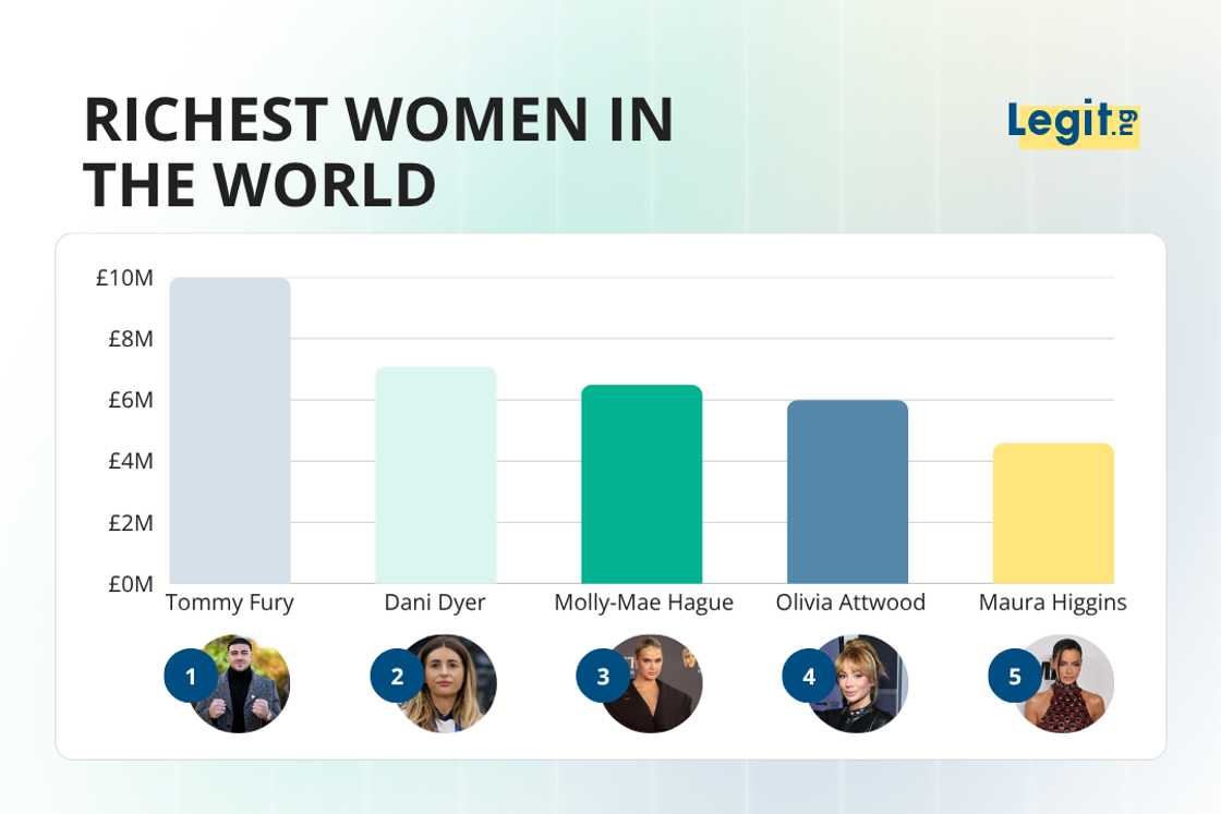 Top five richest Love Island UK contestants, Tommy Fury, Dani Dyer, Molly-Mae Hague, Olivia Attwood, and Maura Higgins