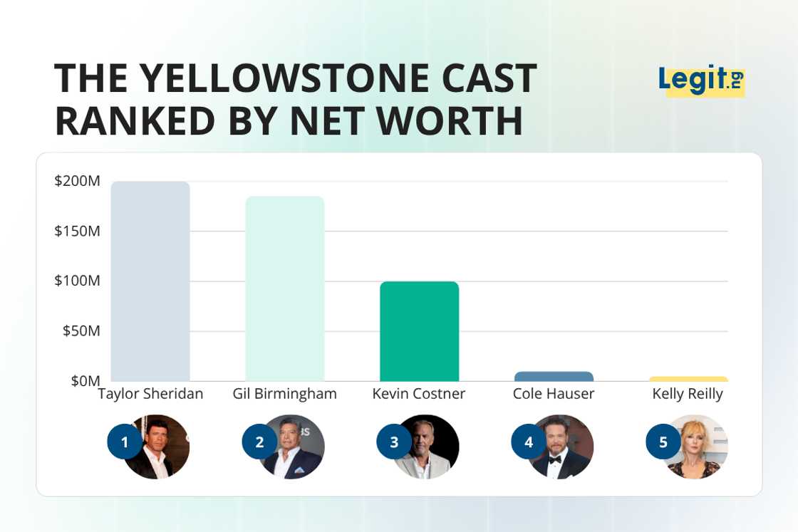 Some of the wealthy Yellowstone cast members