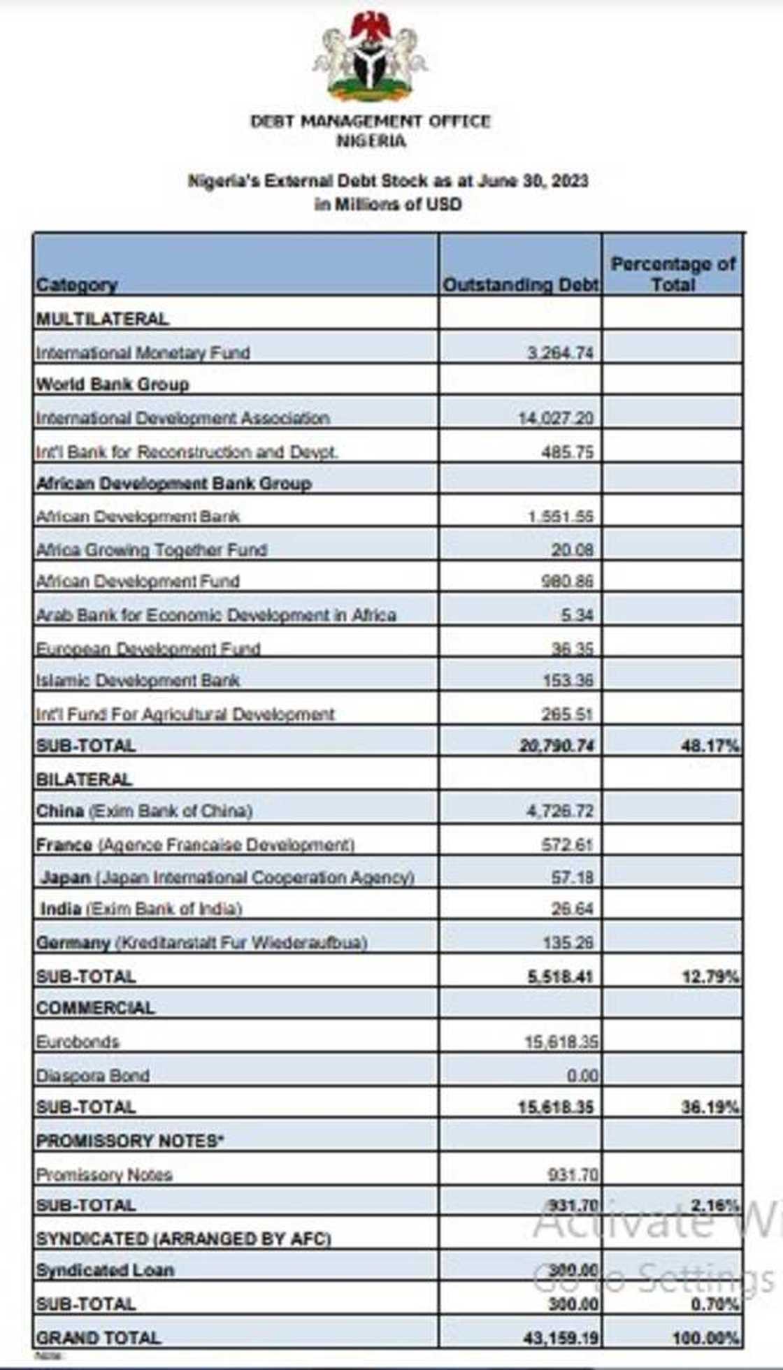 Nigeria's debt