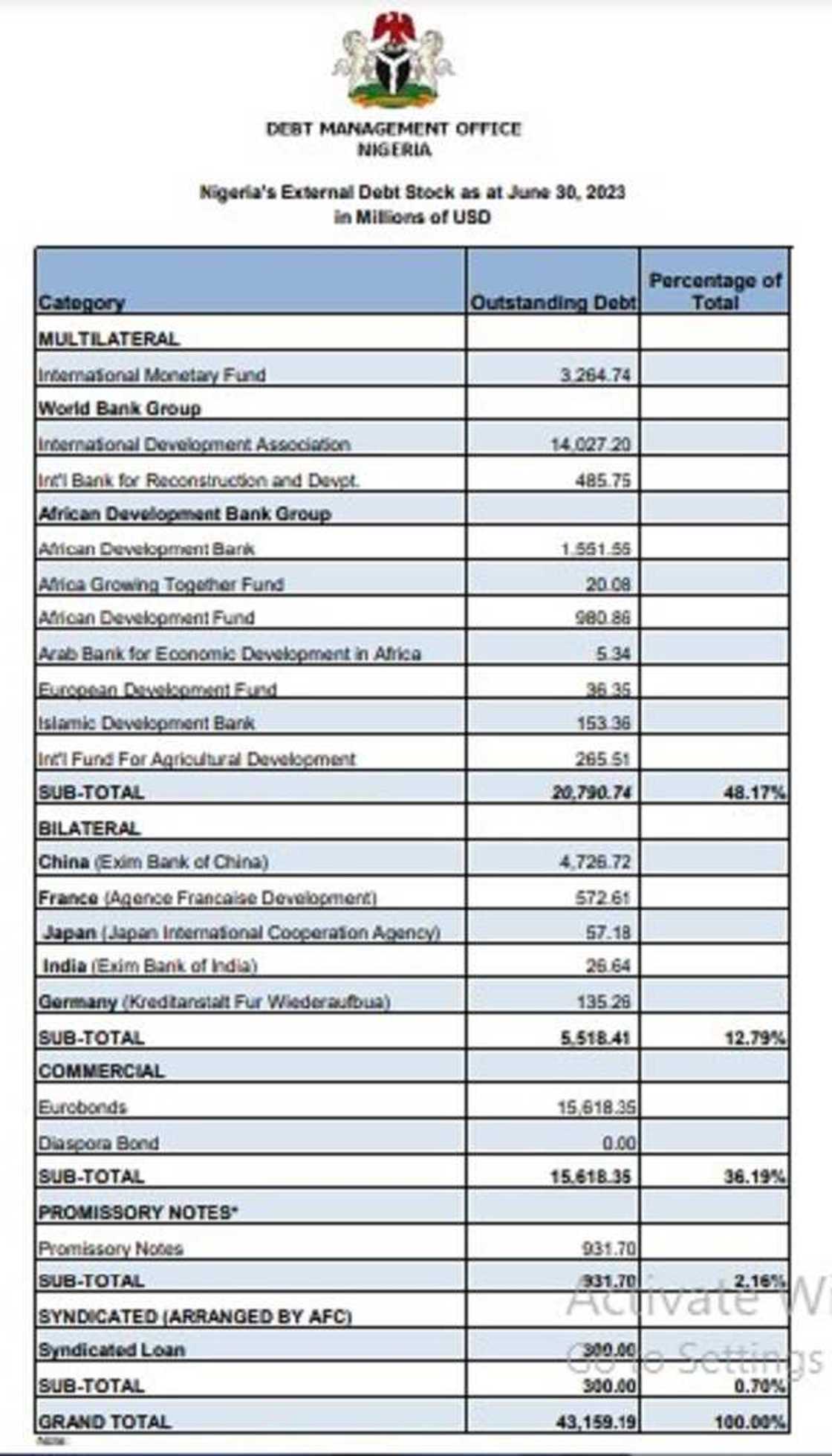 Nigeria's debt Nigeria's debt