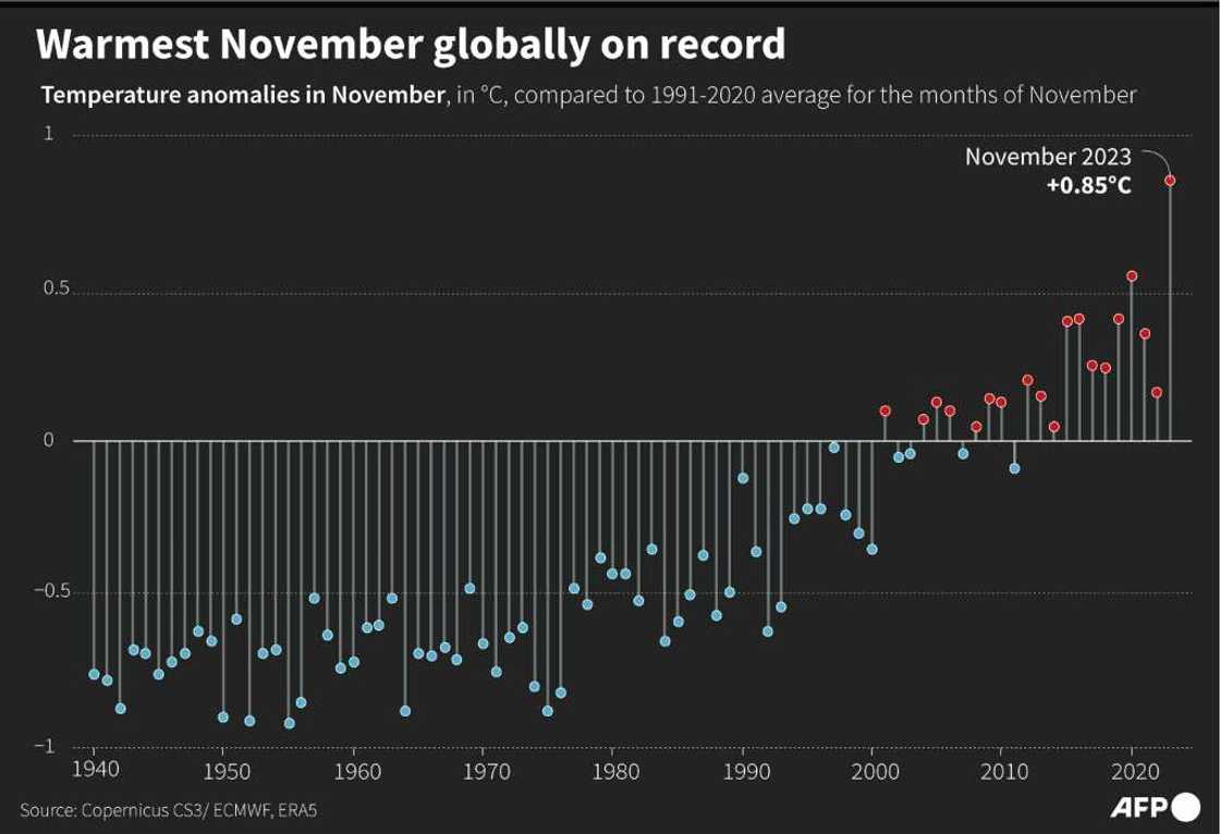 November 2023 rises far above the monthly heat records of past years