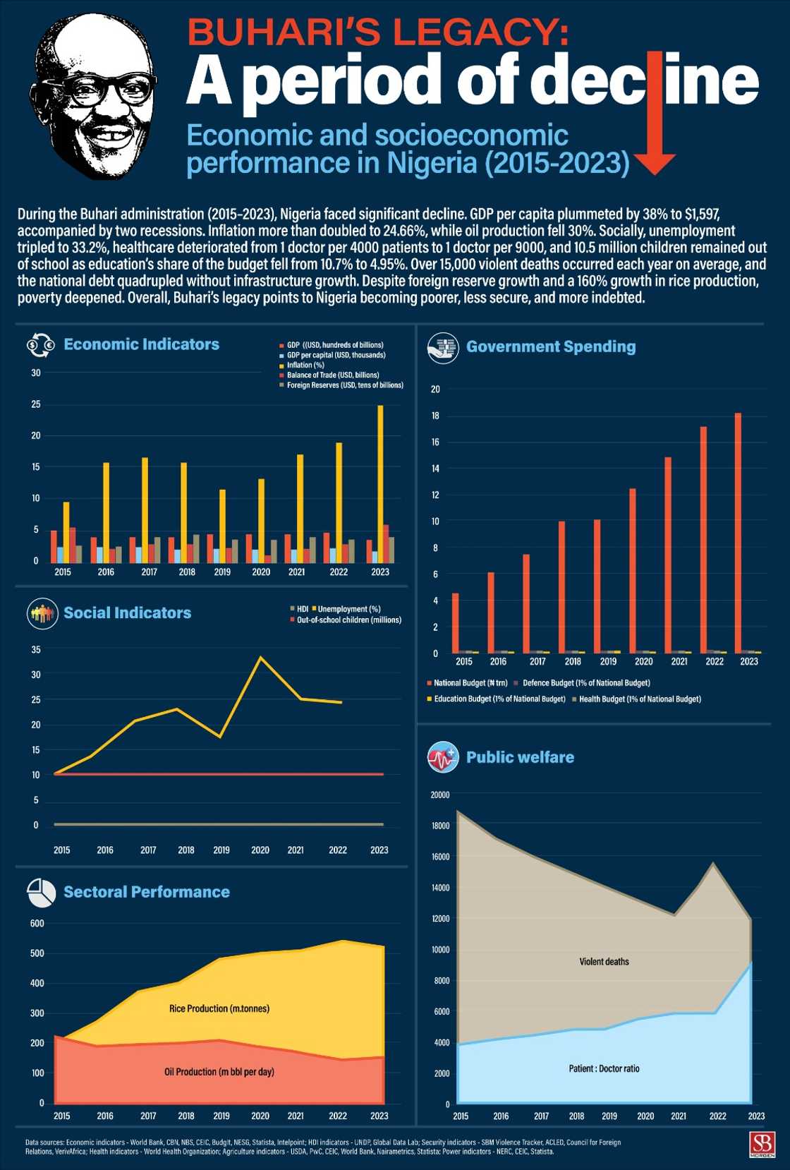 SBM Intelligence shares key economic indicators that reveal how former President Muhammadu Buhari's policies impacted Nigeria's economy. SBM Intelligence shares key economic indicators that reveal how former President Muhammadu Buhari's policies impacted Nigeria's economy.