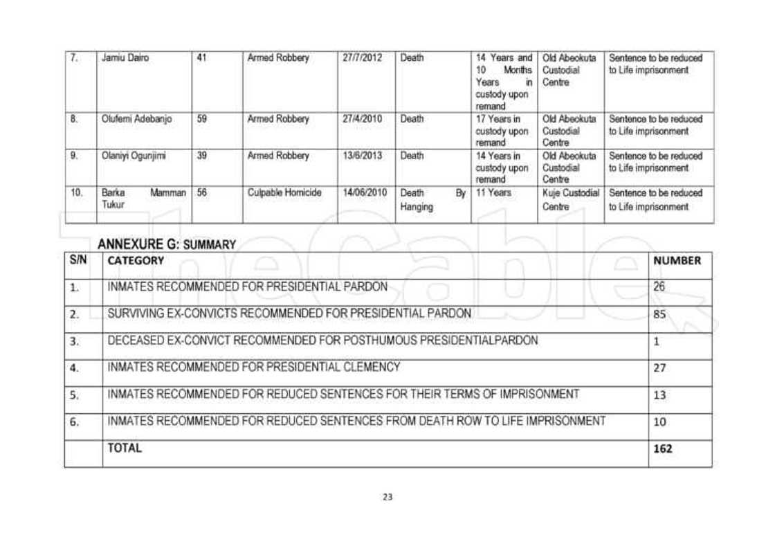 Jerin sunayen dilolin kwaya, barayi da madamfaran da shugaba Buhari ya yafewa Jerin sunayen dilolin kwaya, barayi da madamfaran da shugaba Buhari ya yafewa
