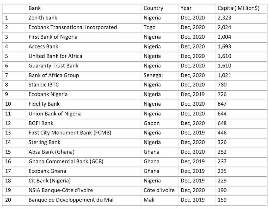 Biggest Banks Operating in West Africa Biggest Banks Operating in West Africa