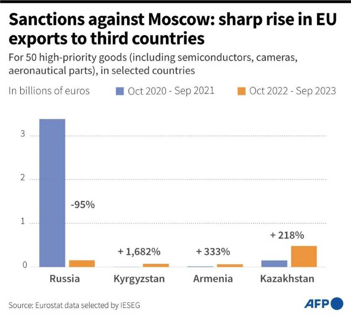 Sanctions against Moscow: sharp rise in EU exports to non-member countries Sanctions against Moscow: sharp rise in EU exports to non-member countries