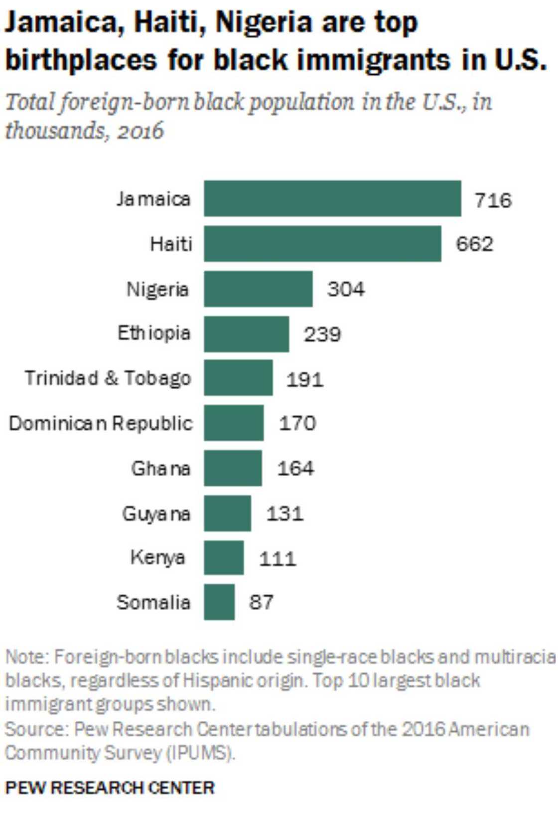 10 US states that have the highest population of Nigerians