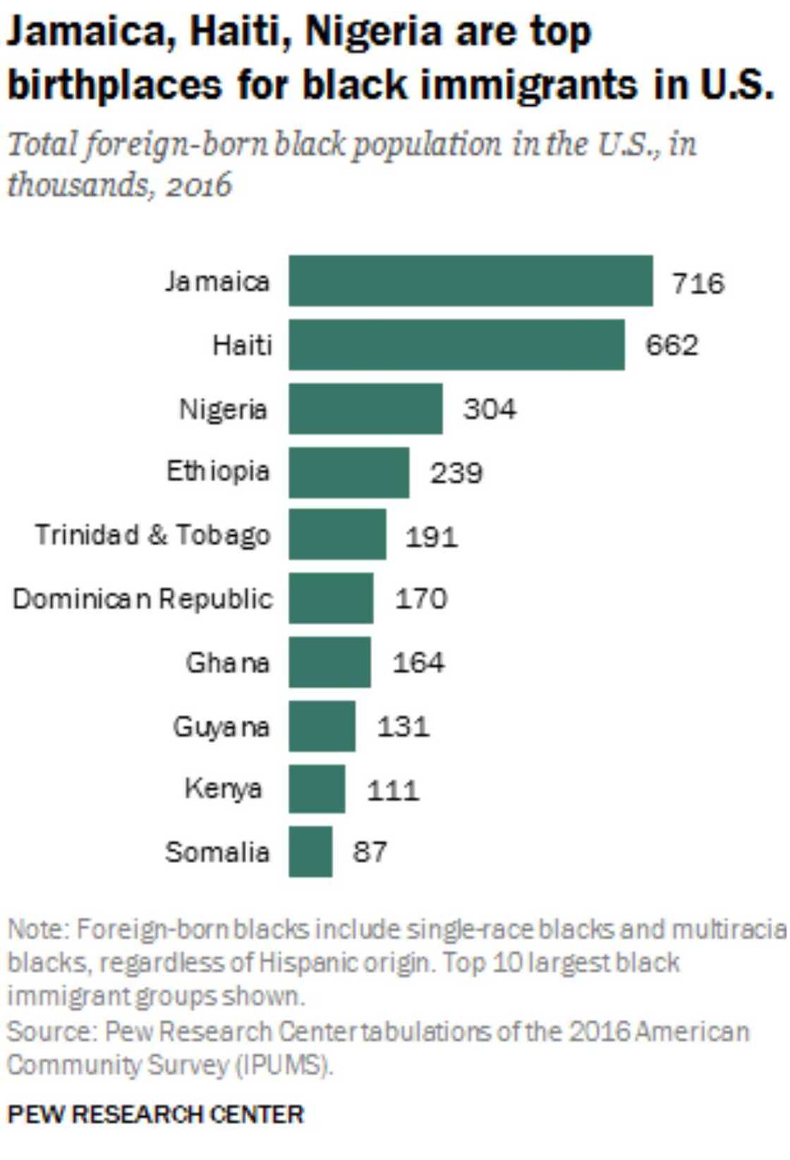 10 US states that have the highest population of Nigerians 10 US states that have the highest population of Nigerians