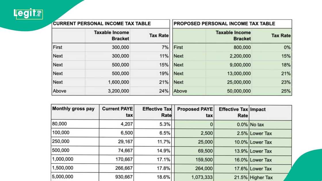 comparison between old and new tax rate