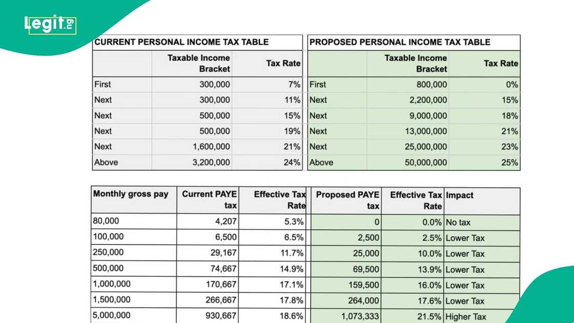 comparison between old and new tax rate comparison between old and new tax rate