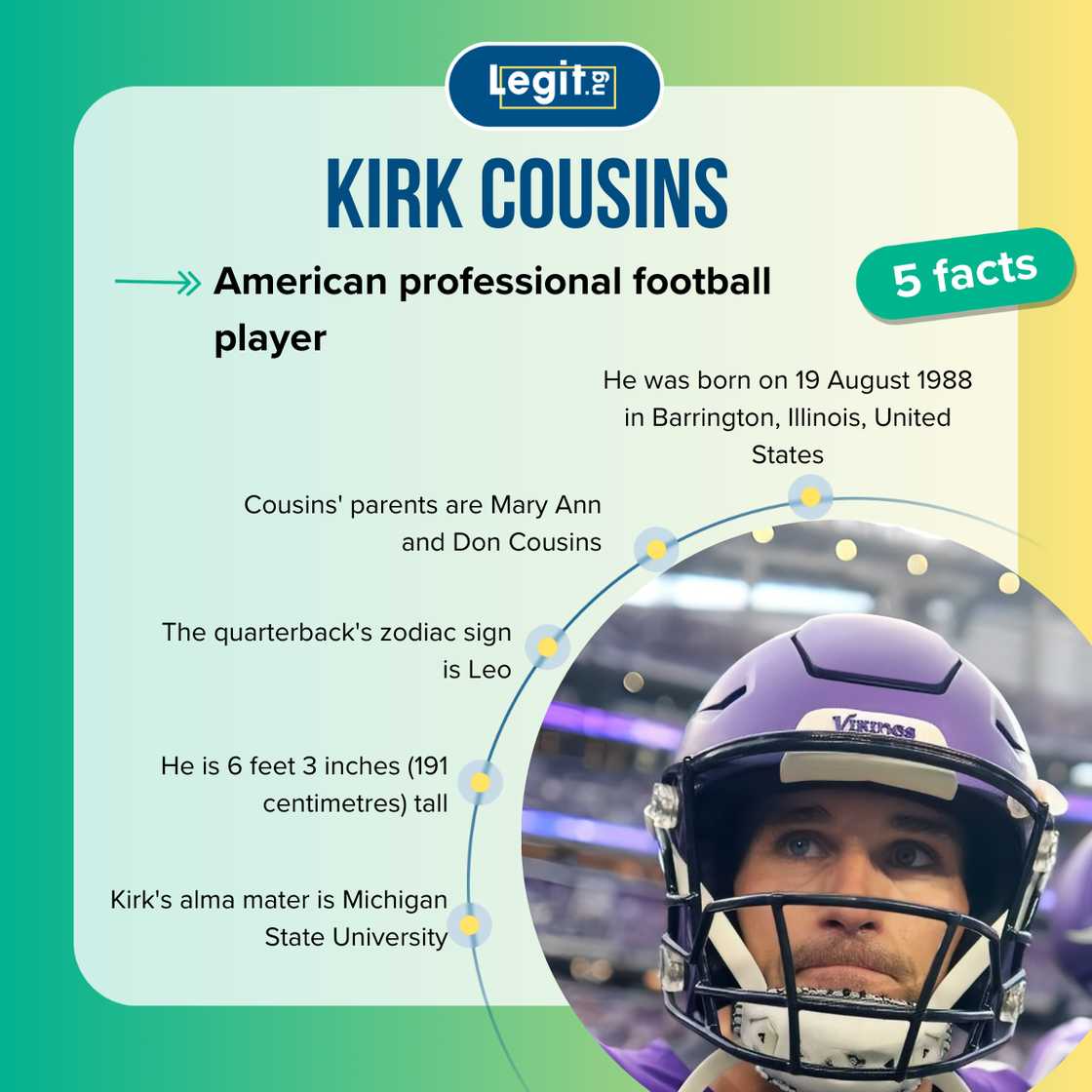 Quick facts about Kirk Cousins. Quick facts about Kirk Cousins.