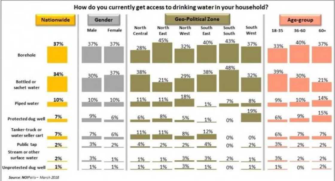 Infographics showing how Nigerians get access to drinking water in their households. Photo credit: NOIPolls