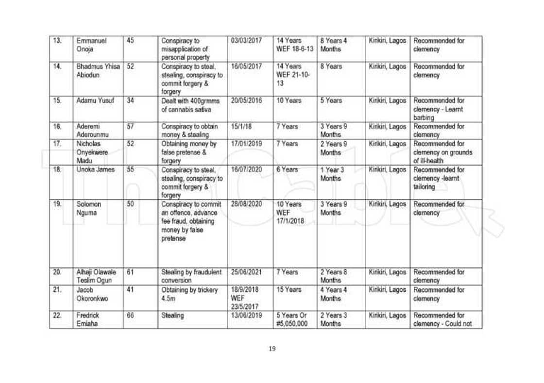 Jerin sunayen dilolin kwaya, barayi da madamfaran da shugaba Buhari ya yafewa Jerin sunayen dilolin kwaya, barayi da madamfaran da shugaba Buhari ya yafewa