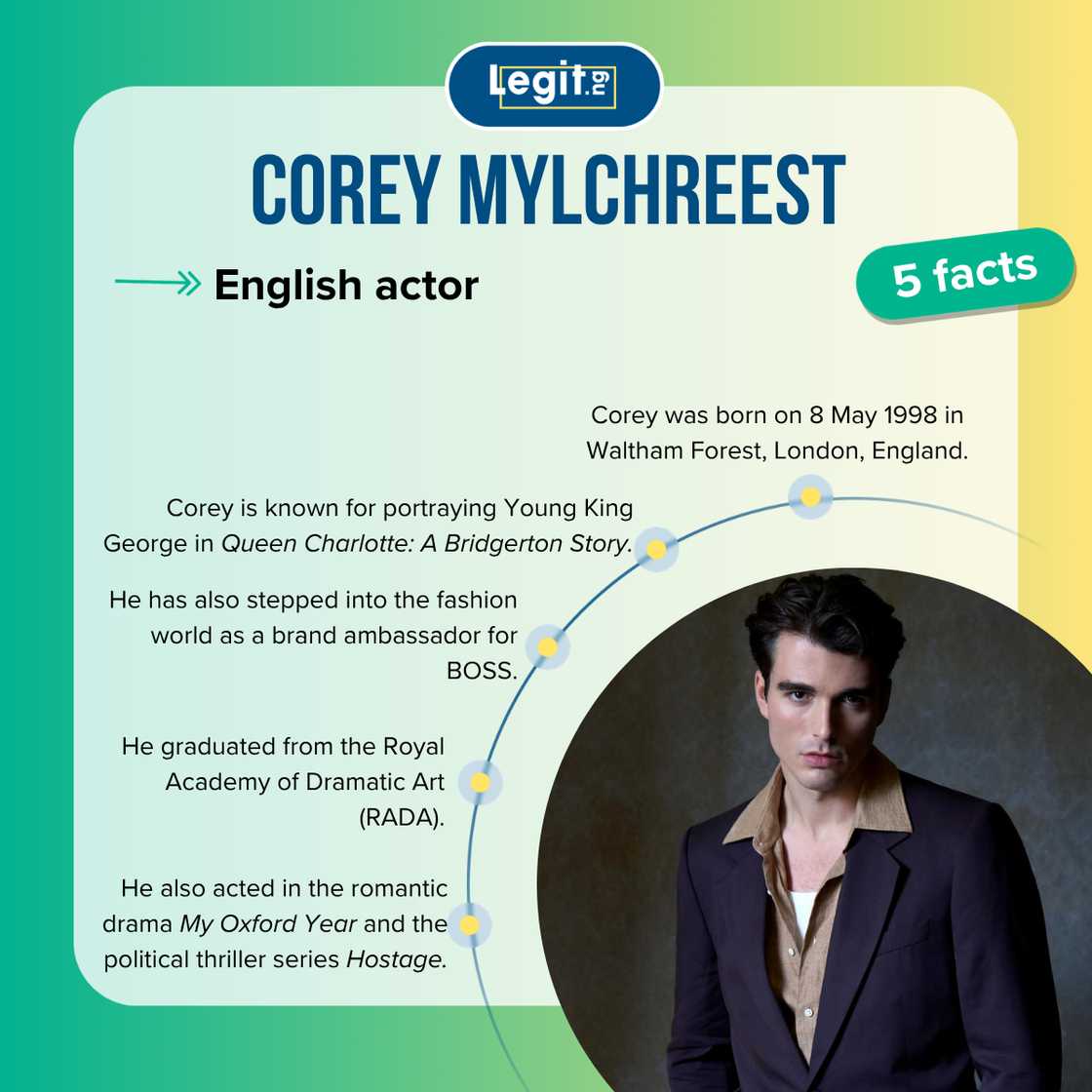 Five facts about Corey Mylchreest.
