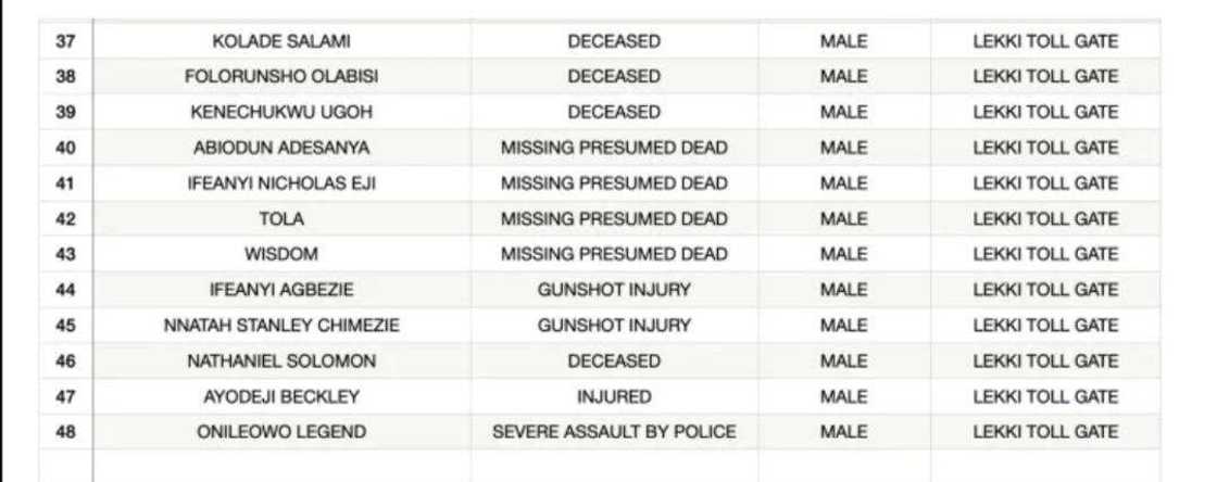 Victims of Lekki tollgate shooting during EndSars protest Victims of Lekki tollgate shooting during EndSars protest