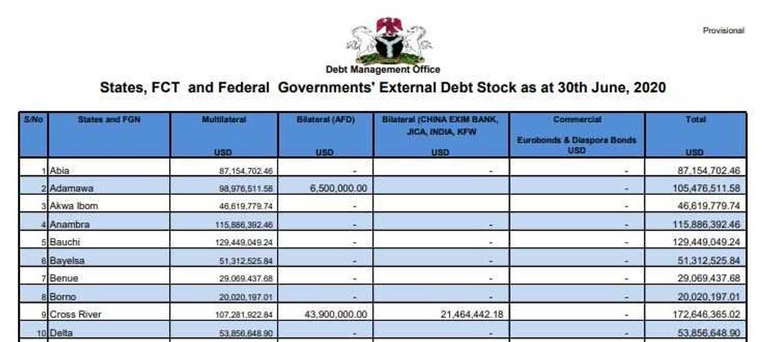 Fact-checking claim that Anambra owes over ₦200bn debt