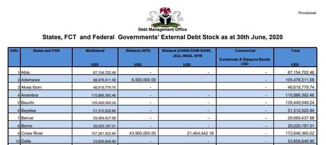 Fact-checking claim that Anambra owes over ₦200bn debt Fact-checking claim that Anambra owes over ₦200bn debt