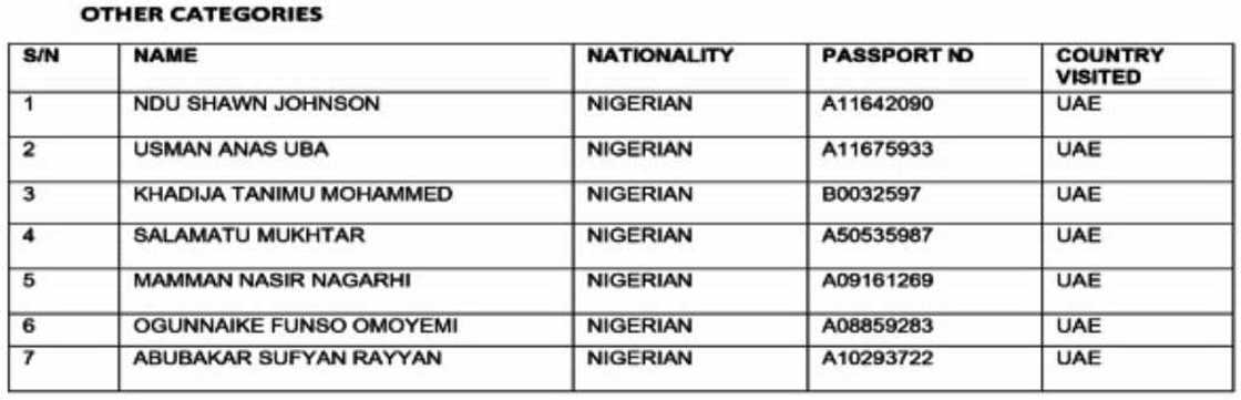 Jerin Sunayen Mutane 90 da Gwamnati Ke Nema Ruwa a Jallo Saboda Saba Kodar Korona Jerin Sunayen Mutane 90 da Gwamnati Ke Nema Ruwa a Jallo Saboda Saba Kodar Korona