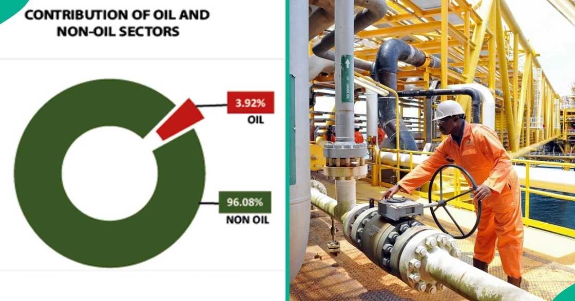 Oil refining surges 37.46% to lead Nigeria’s fastest-growing sectors in Q1 2026.