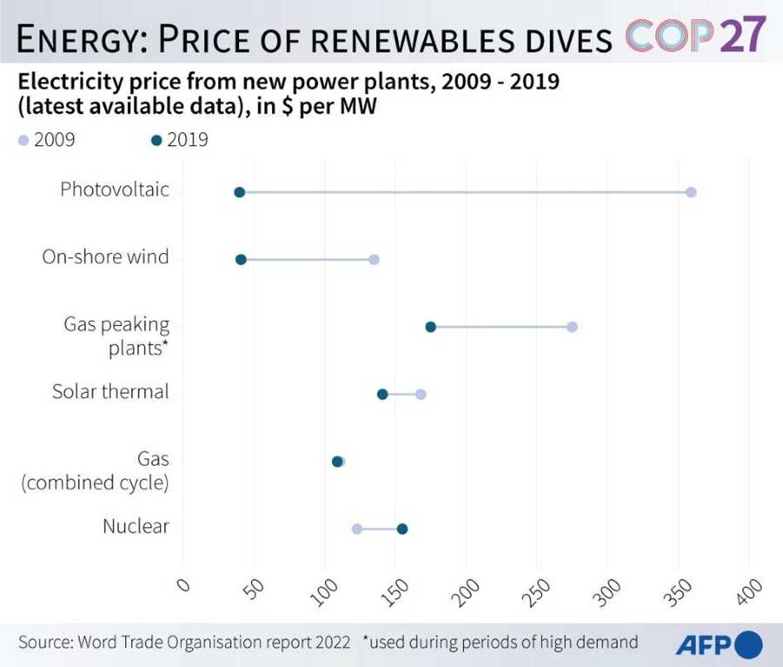 Energy: price of renewable energy plunges Energy: price of renewable energy plunges