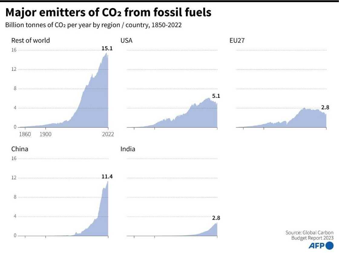 Major emitters of CO2 from fossil fuels