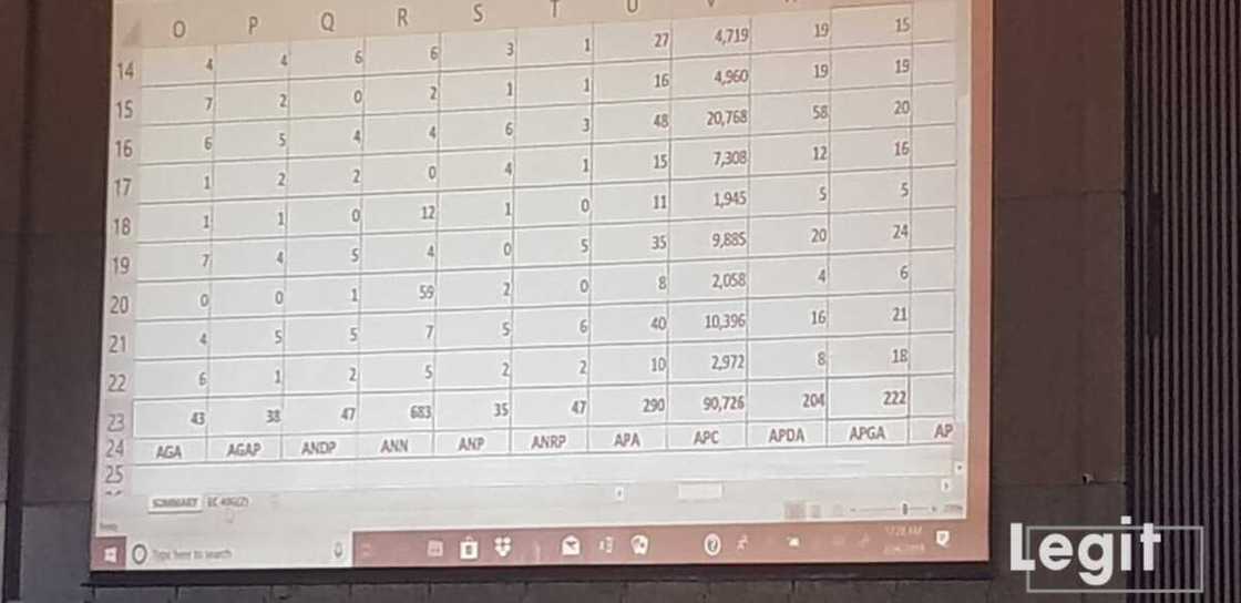 Hoton yadda sakamakon zaben jihar Ebonyi ya kasance daga allon hukumar INEC Hoton yadda sakamakon zaben jihar Ebonyi ya kasance daga allon hukumar INEC